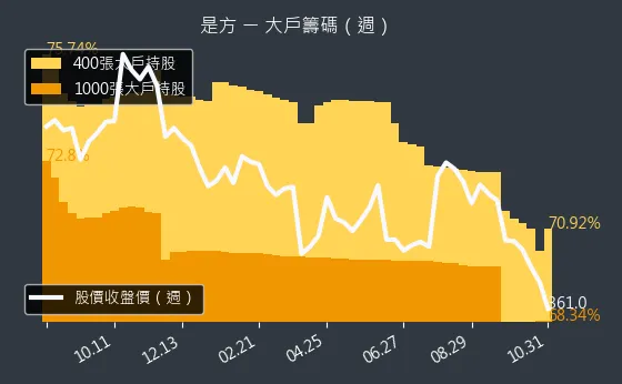 6561 是方 大戶持股變動、集保戶變化