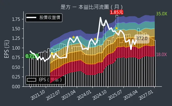 6561 是方 本益比河流圖
