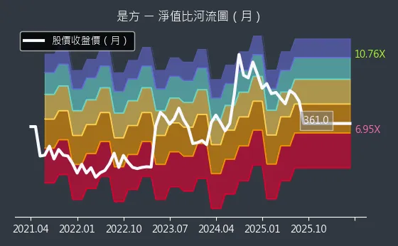 6561 是方 淨值比河流圖