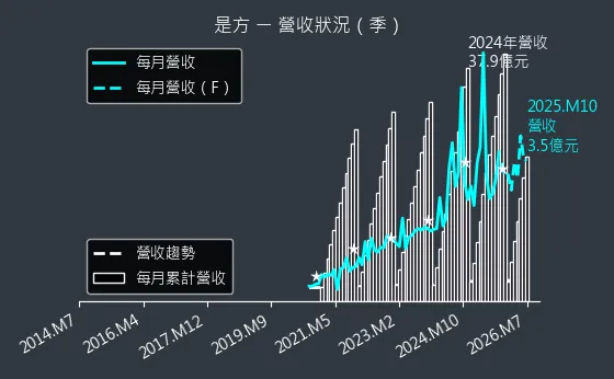 6561 是方 營收趨勢圖