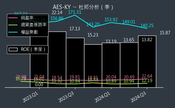 6781 AES-KY 杜邦分析