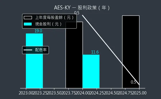 6781 AES-KY 股利政策