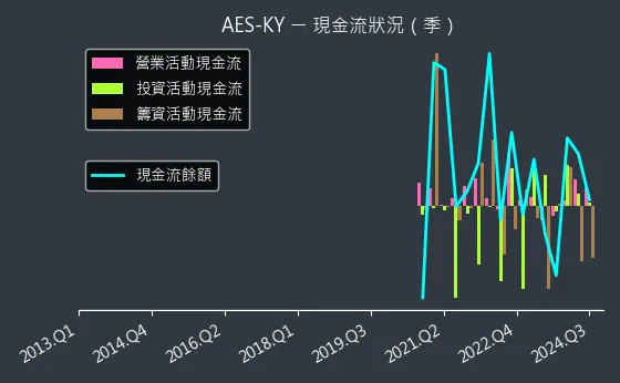 6781 AES-KY 現金流狀況