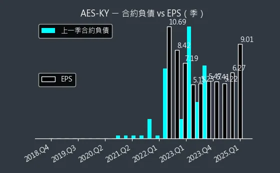 6781 AES-KY 合約負債