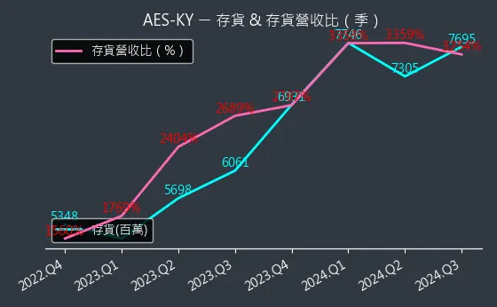 6781 AES-KY 存貨與存貨營收比