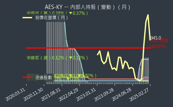 6781 AES-KY 內部人持股