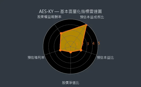 6781 AES-KY 基本面量化指標雷達圖
