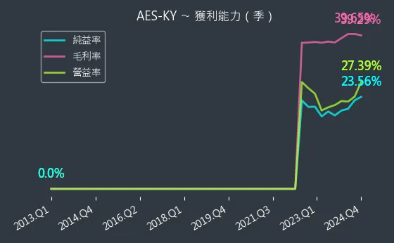 6781 AES-KY 獲利能力