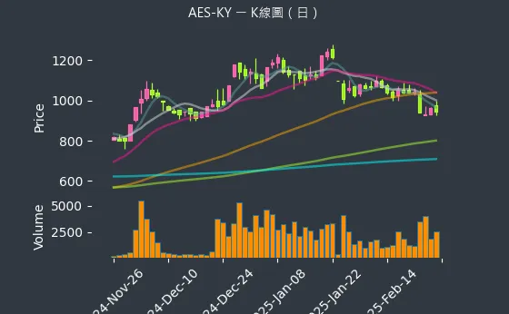 6781 AES-KY K線圖（日）