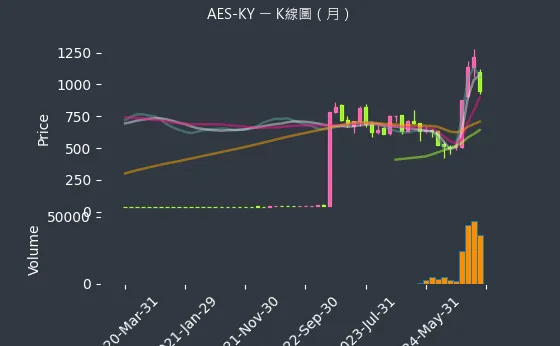 6781 AES-KY K線圖（月）