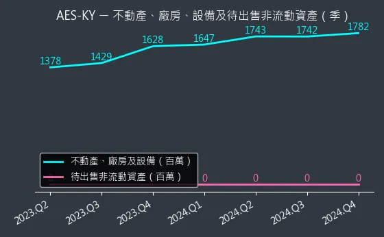 6781 AES-KY 不動產、廠房、設備及待出售非流動資產變化圖
