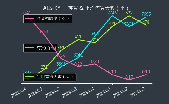 6781 AES-KY 存貨與平均售貨天數