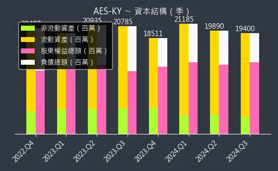 6781 AES-KY 資本結構