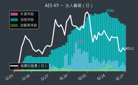 6781 AES-KY 法人籌碼