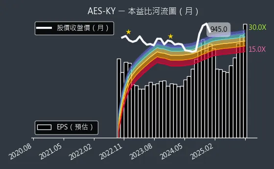 6781 AES-KY 本益比河流圖