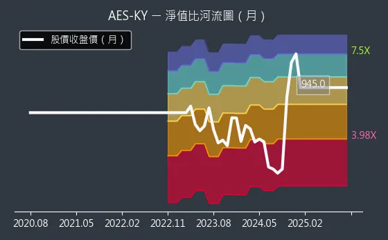6781 AES-KY 淨值比河流圖
