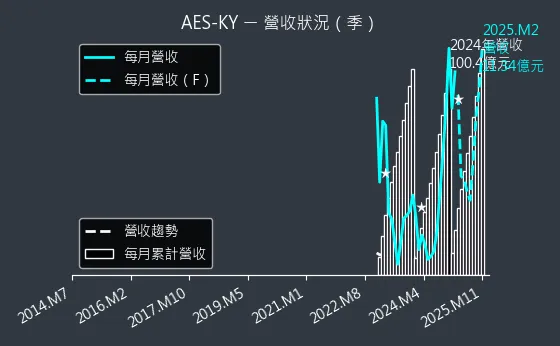 6781 AES-KY 營收狀況