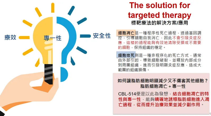 康霈生技CBL-514 研究動機