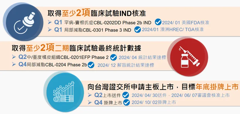 康霈生技2024 年度三大營運目標—全部準時達標