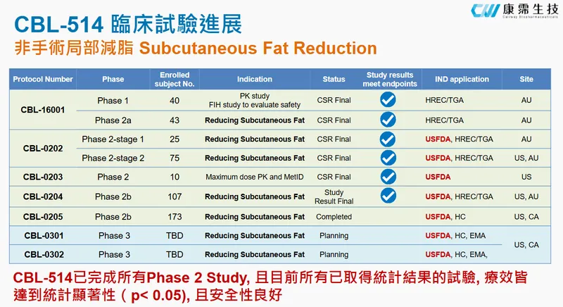 康霈生技CBL-514 臨床試驗進展-1