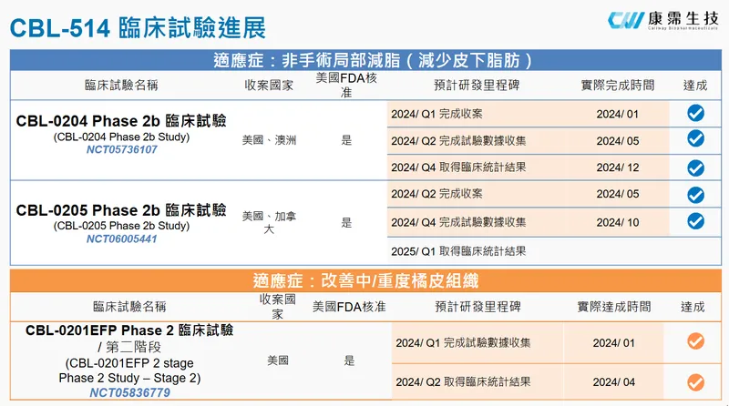 康霈生技CBL-514 臨床試驗進展-2