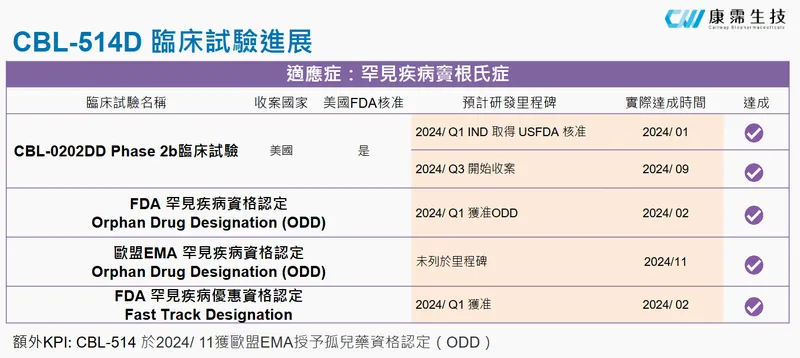康霈生技CBL-514 臨床試驗進展-3