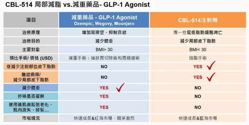 康霈生技CBL-514 局部減脂 vs.減重藥品