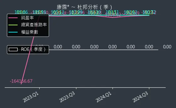 6919 康霈* 杜邦分析