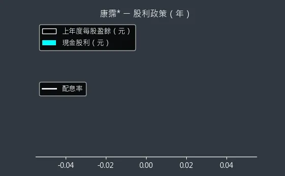 6919 康霈* 股利政策