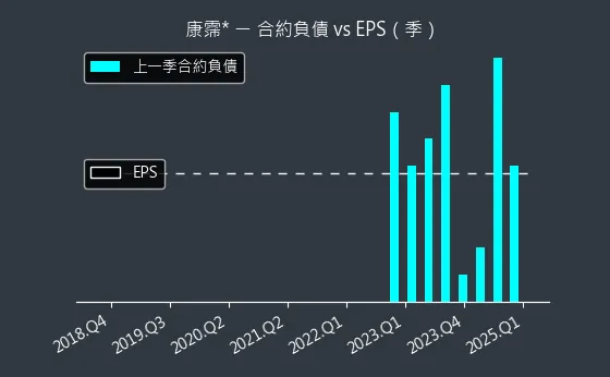 6919 康霈* 合約負債