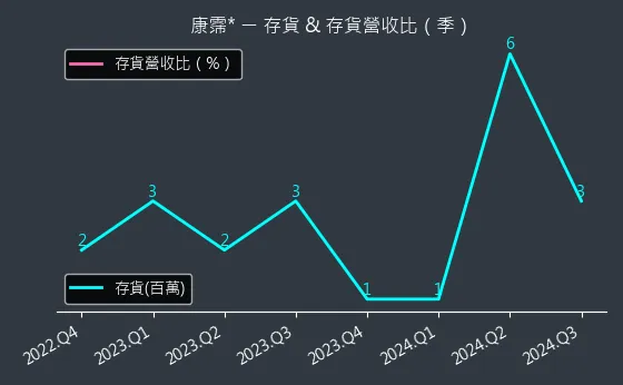 6919 康霈* 存貨與存貨營收比