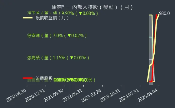 6919 康霈* 內部人持股