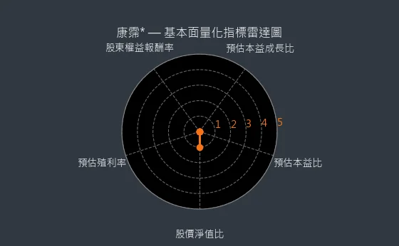 6919 康霈* 基本面量化指標雷達圖