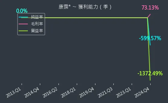 6919 康霈* 獲利能力