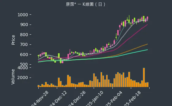 6919 康霈* K線圖（日）