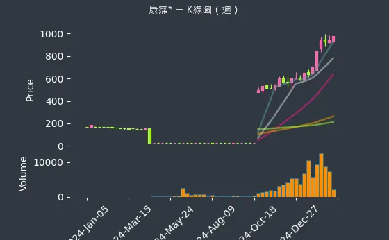 6919 康霈* K線圖（週）