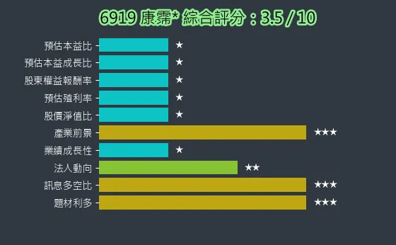 6919 康霈* 綜合評分