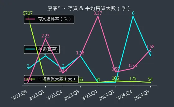 6919 康霈* 存貨與平均售貨天數