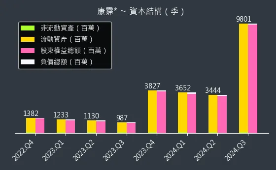 6919 康霈* 資本結構