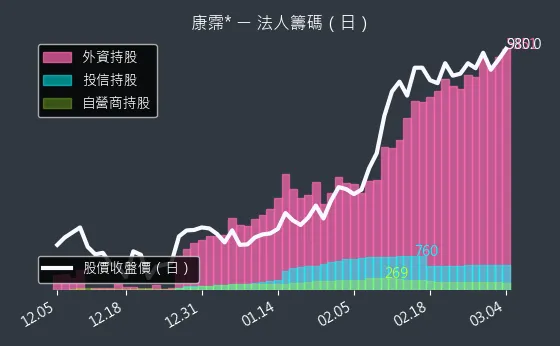 6919 康霈* 法人籌碼