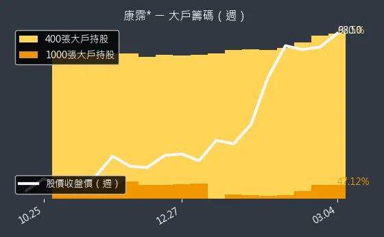 6919 康霈* 大戶籌碼