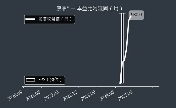 6919 康霈* 本益比河流圖