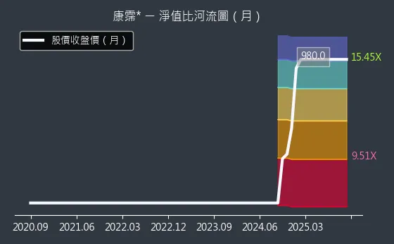 6919 康霈* 淨值比河流圖