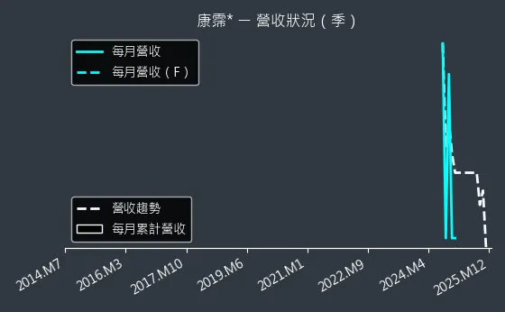 6919 康霈* 營收狀況