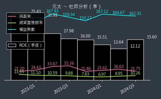 8069 元太 杜邦分析