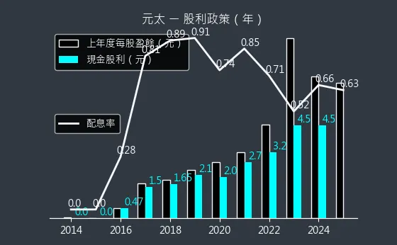 8069 元太 股利政策