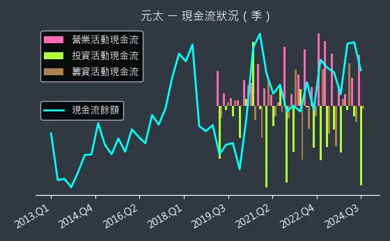 8069 元太 現金流狀況