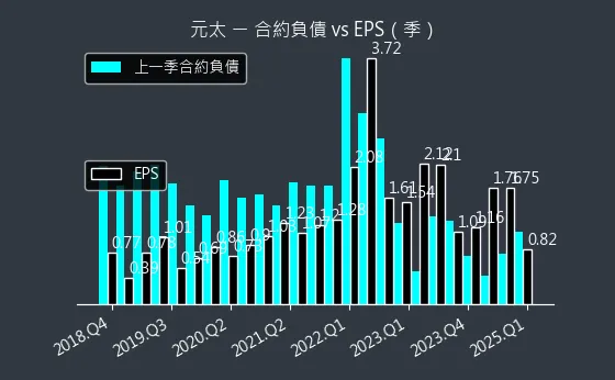 8069 元太 合約負債