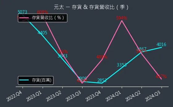 8069 元太 存貨與存貨營收比