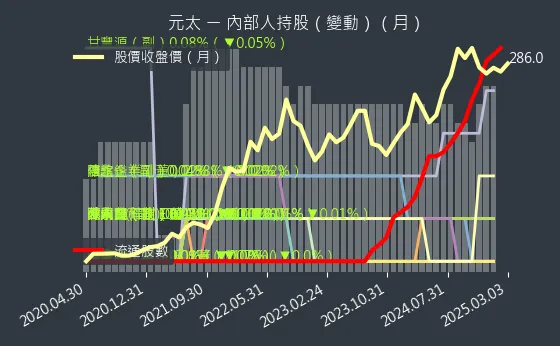 8069 元太 內部人持股